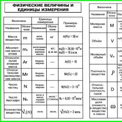 Химия всё что нужно знать для ОГЭ